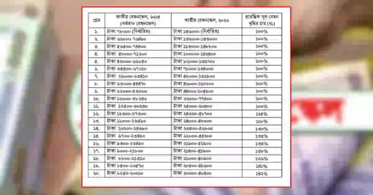 নতুন পে স্কেল কোন গ্রেডে কত বেতন ২০২৬: ১ম থেকে ২০তম গ্রেডের সম্পূর্ণ বেতন তালিকা